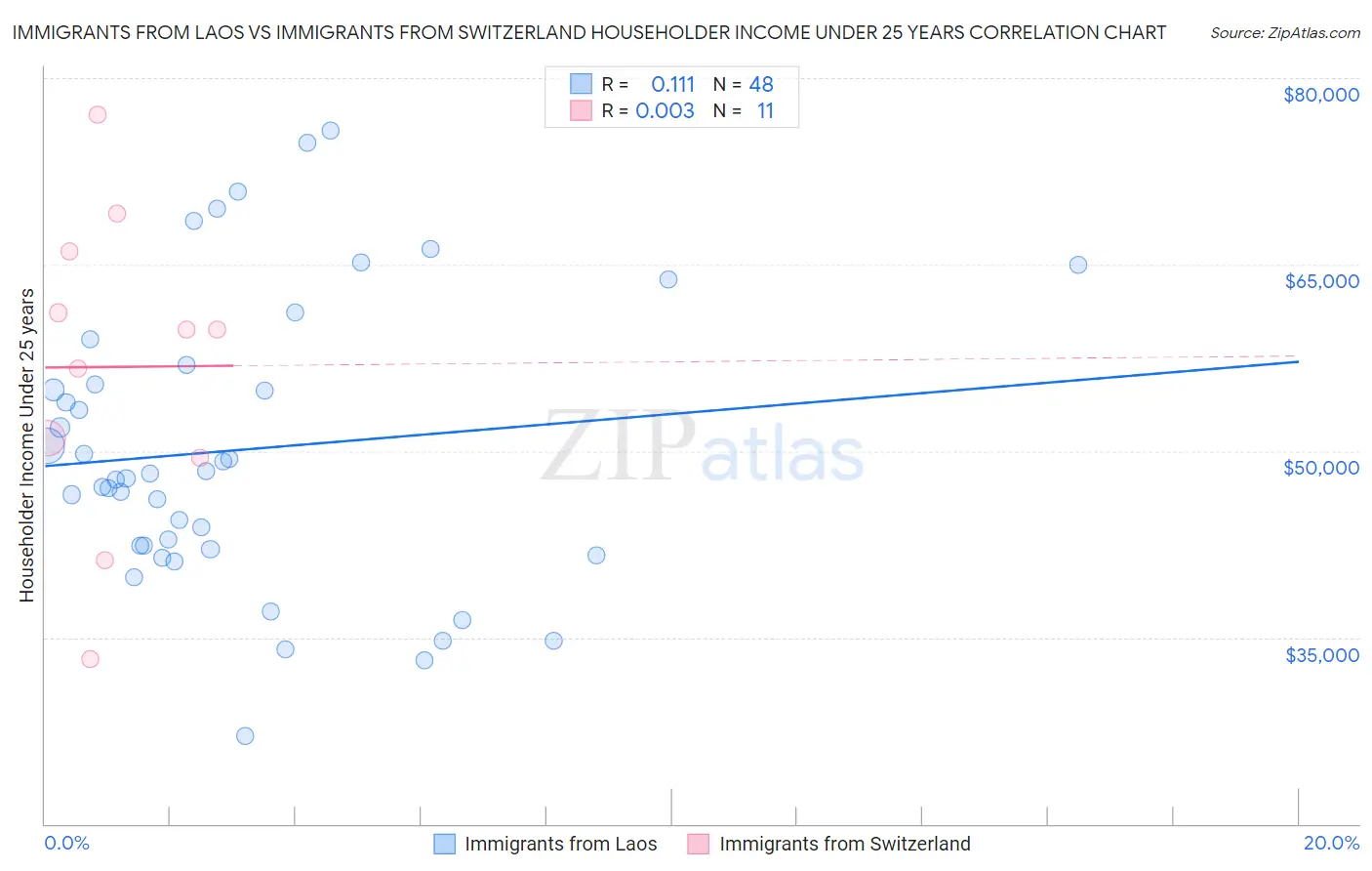 Immigrants from Laos vs Immigrants from Switzerland Householder Income Under 25 years