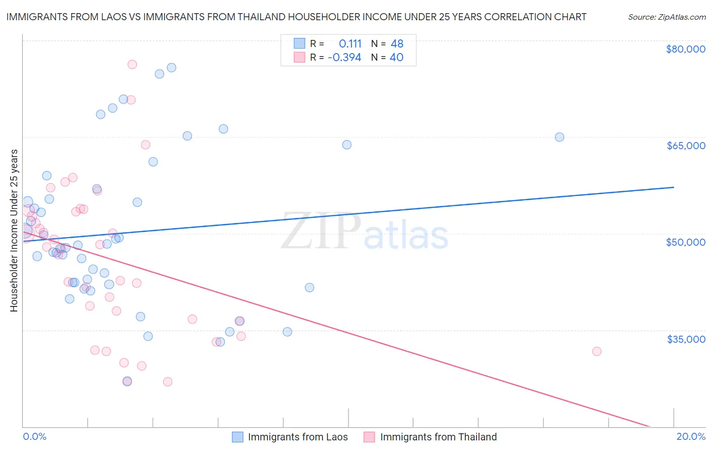 Immigrants from Laos vs Immigrants from Thailand Householder Income Under 25 years