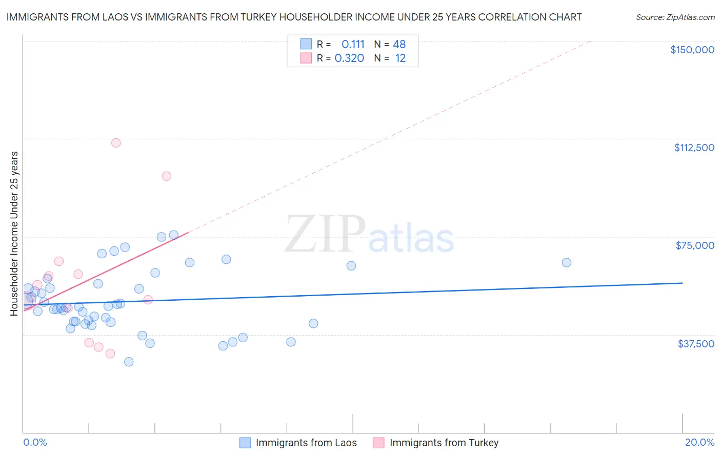 Immigrants from Laos vs Immigrants from Turkey Householder Income Under 25 years
