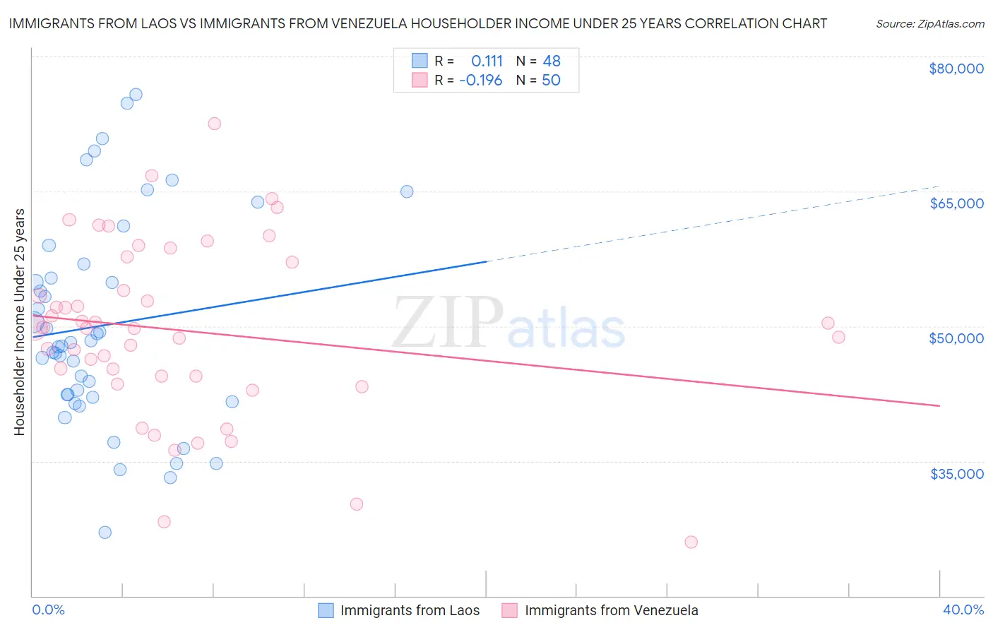 Immigrants from Laos vs Immigrants from Venezuela Householder Income Under 25 years