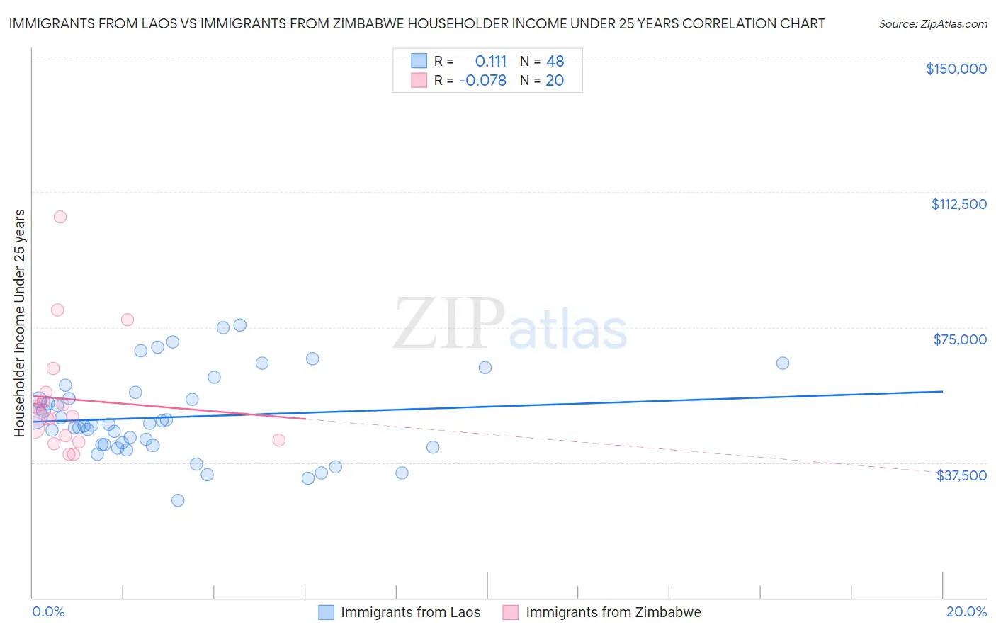 Immigrants from Laos vs Immigrants from Zimbabwe Householder Income Under 25 years