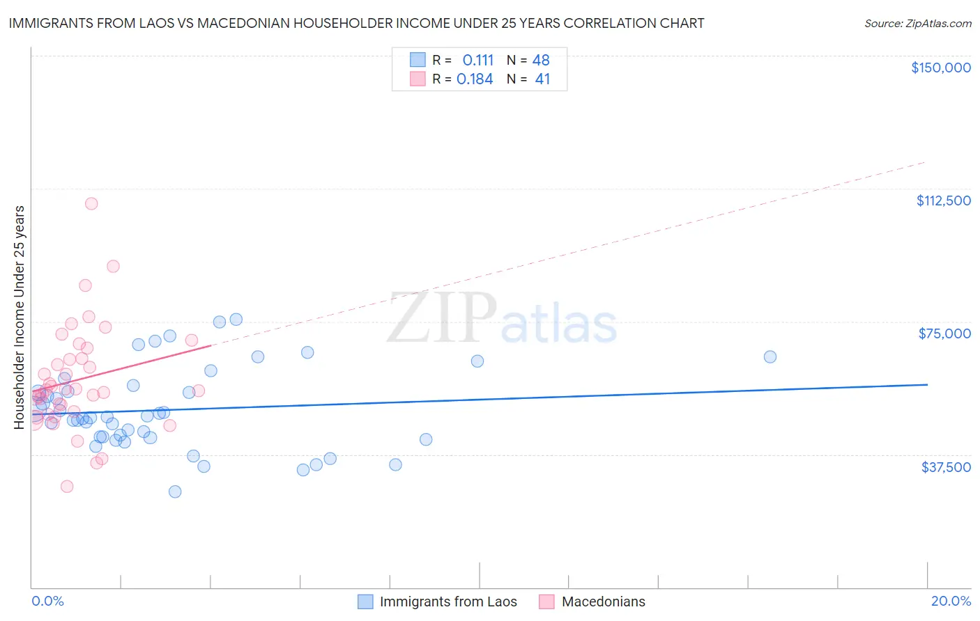 Immigrants from Laos vs Macedonian Householder Income Under 25 years