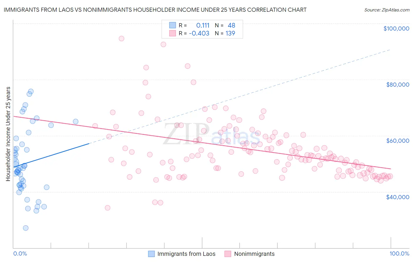 Immigrants from Laos vs Nonimmigrants Householder Income Under 25 years