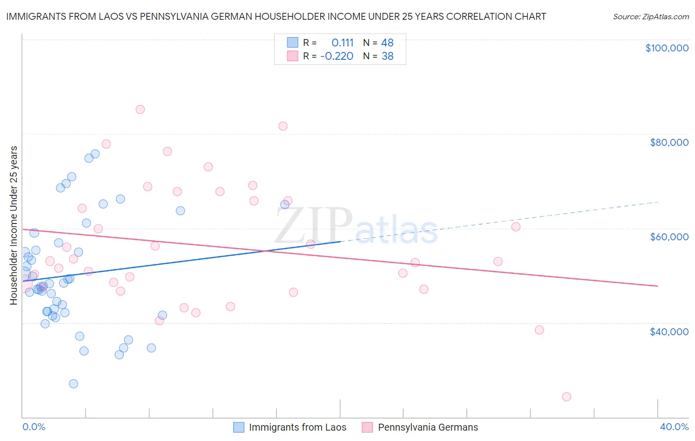 Immigrants from Laos vs Pennsylvania German Householder Income Under 25 years