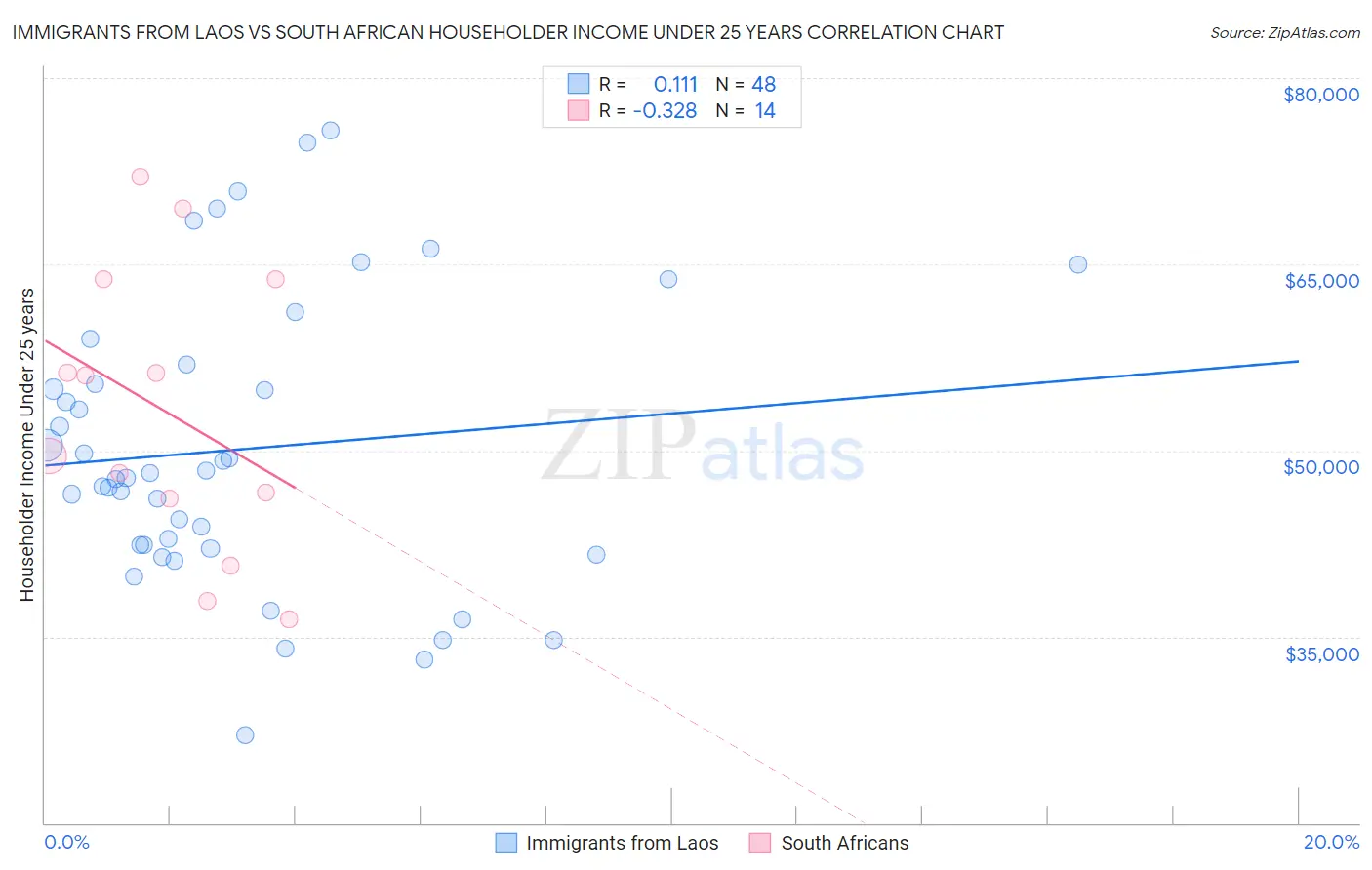 Immigrants from Laos vs South African Householder Income Under 25 years