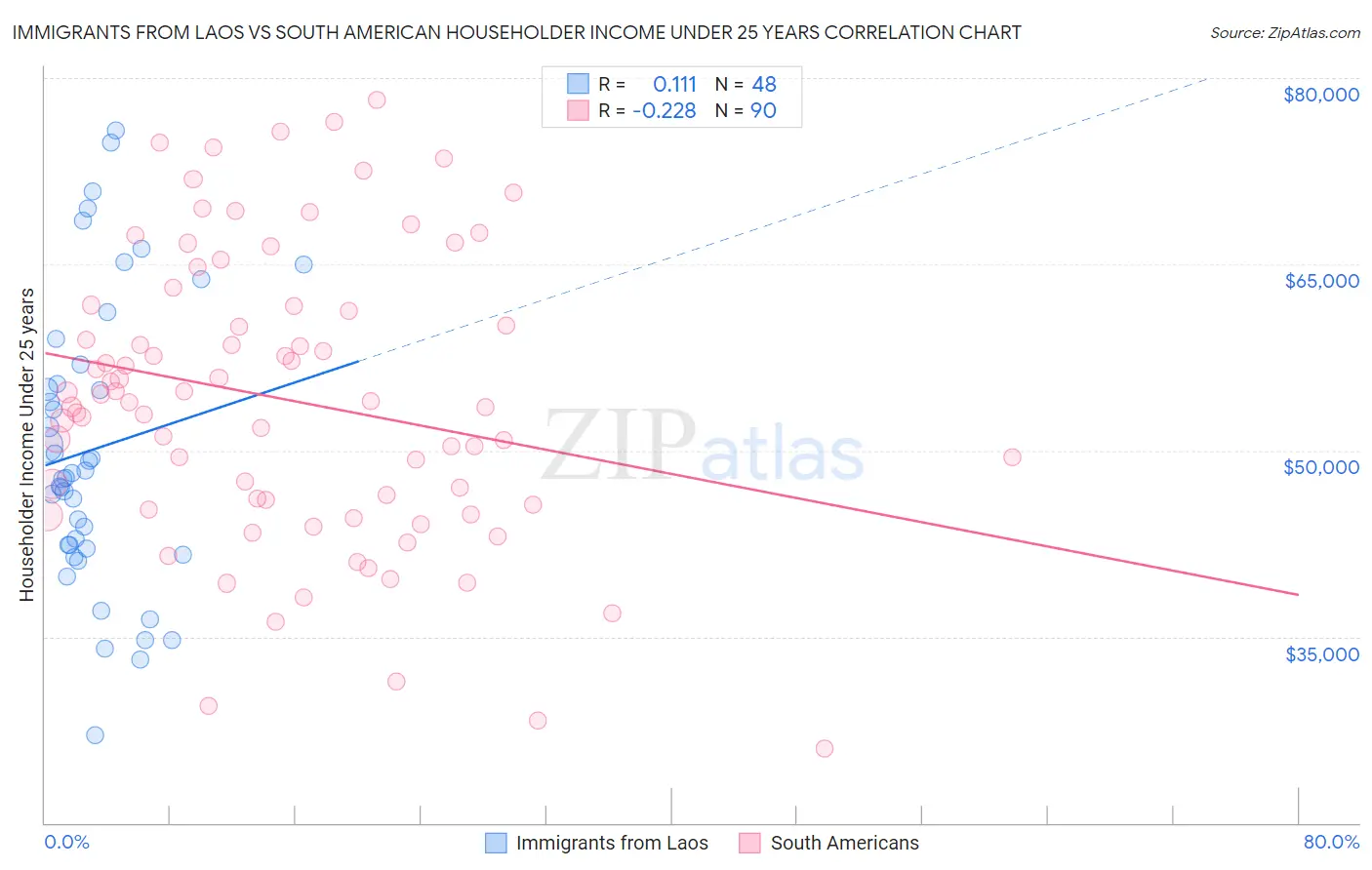 Immigrants from Laos vs South American Householder Income Under 25 years
