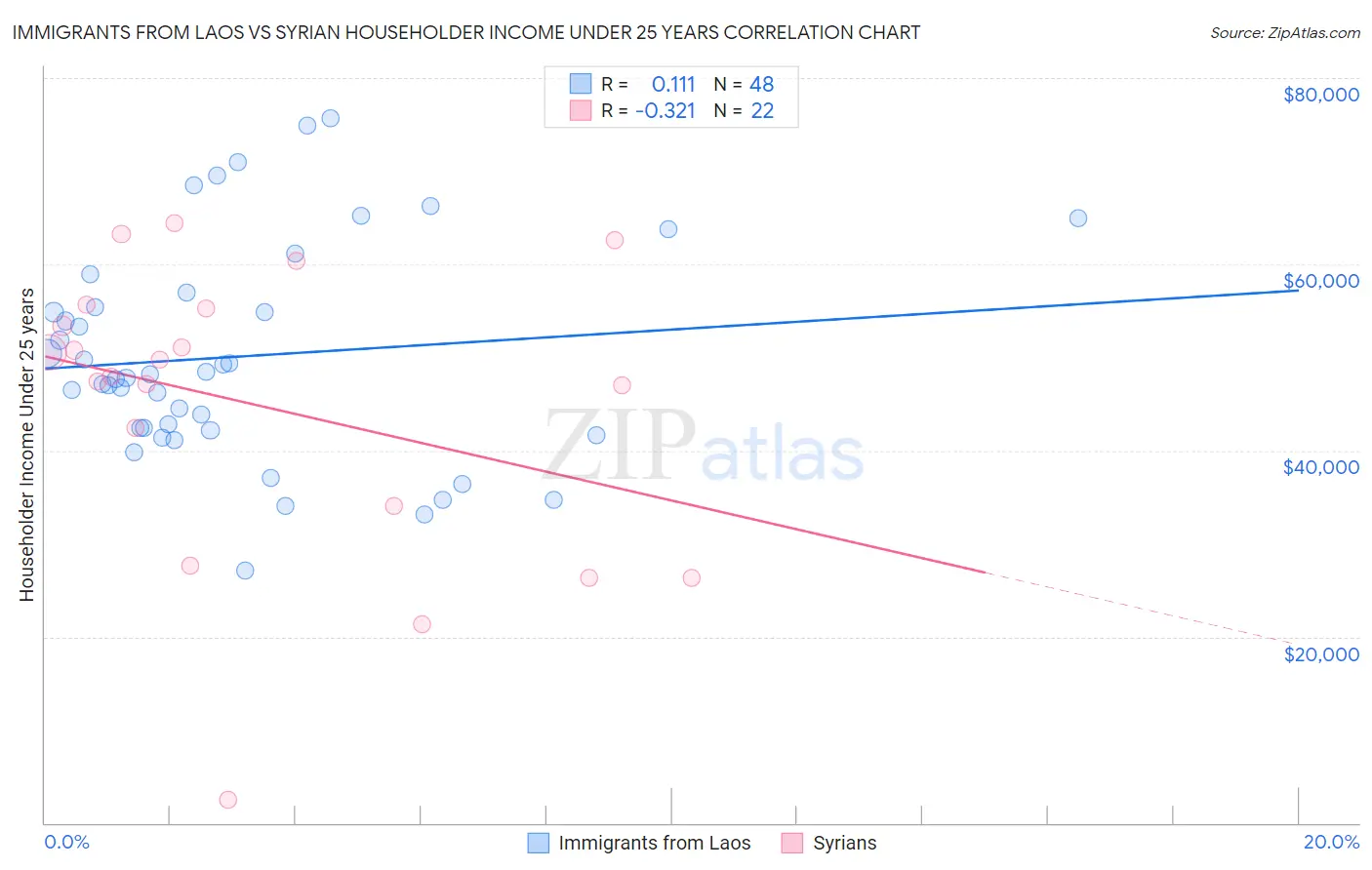 Immigrants from Laos vs Syrian Householder Income Under 25 years