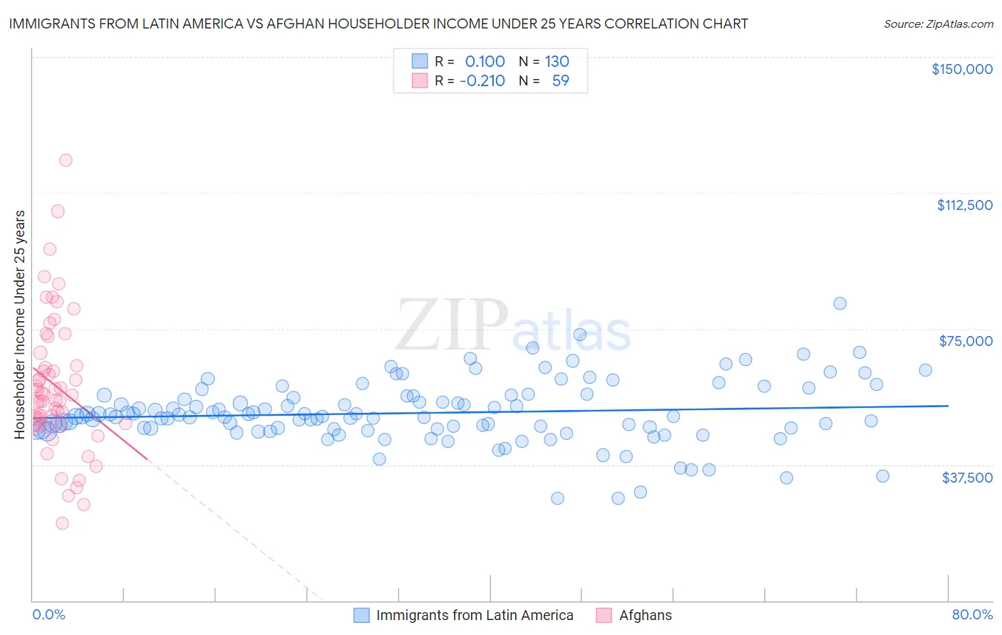 Immigrants from Latin America vs Afghan Householder Income Under 25 years