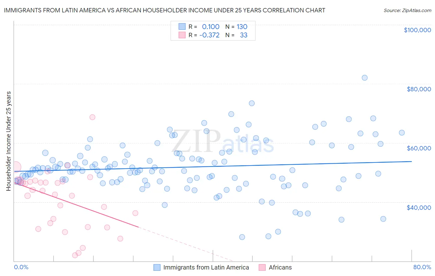 Immigrants from Latin America vs African Householder Income Under 25 years