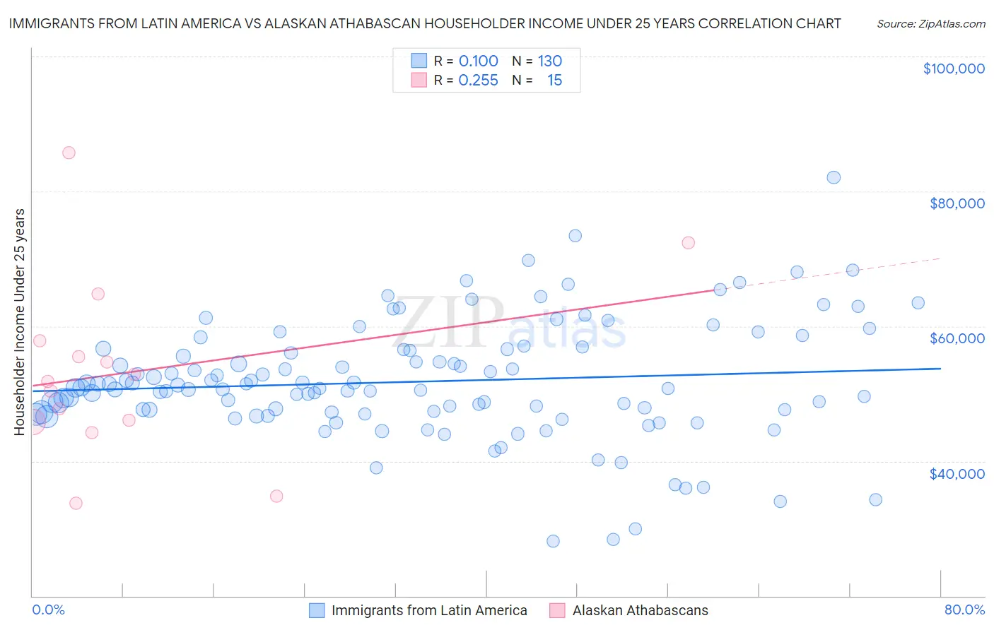 Immigrants from Latin America vs Alaskan Athabascan Householder Income Under 25 years