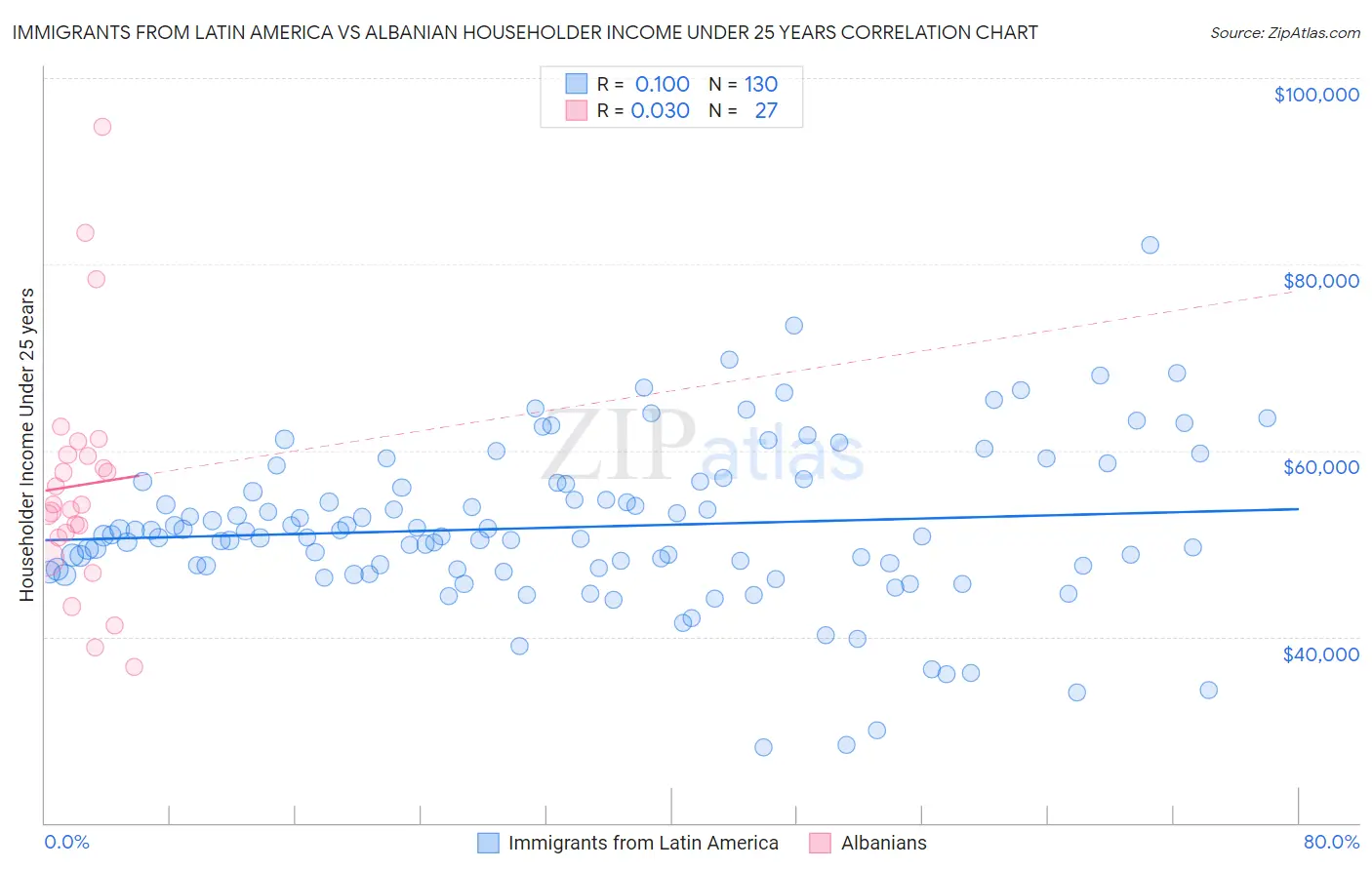 Immigrants from Latin America vs Albanian Householder Income Under 25 years