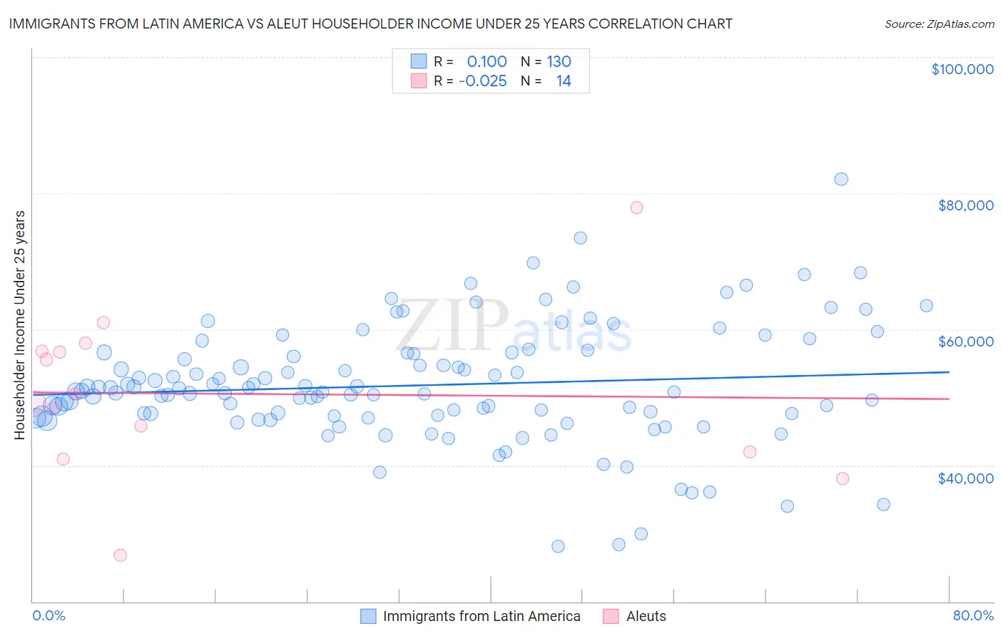 Immigrants from Latin America vs Aleut Householder Income Under 25 years