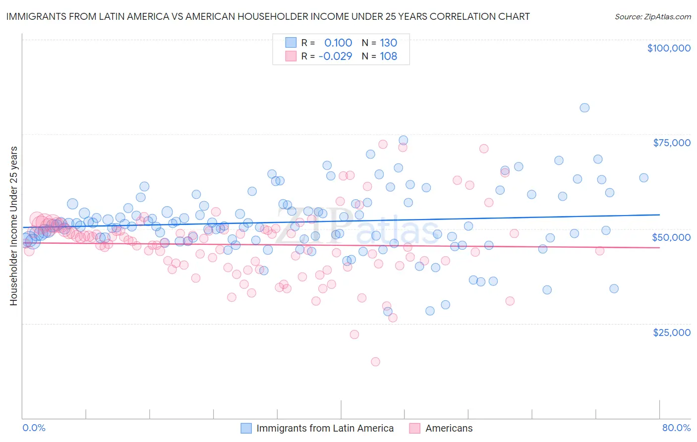 Immigrants from Latin America vs American Householder Income Under 25 years