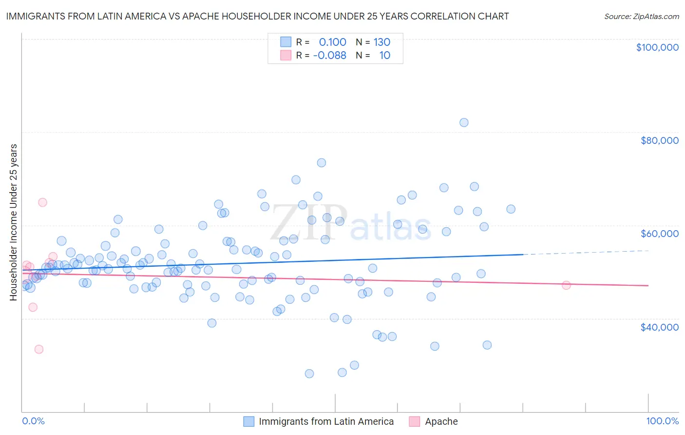 Immigrants from Latin America vs Apache Householder Income Under 25 years