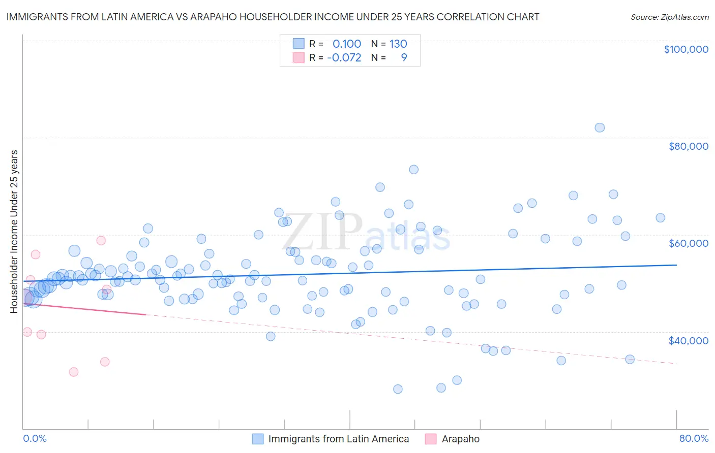 Immigrants from Latin America vs Arapaho Householder Income Under 25 years