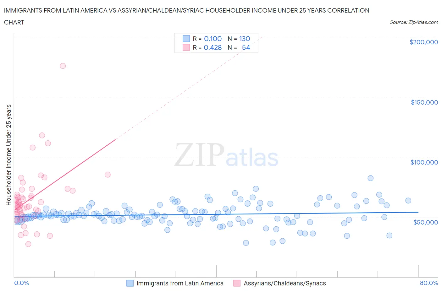Immigrants from Latin America vs Assyrian/Chaldean/Syriac Householder Income Under 25 years
