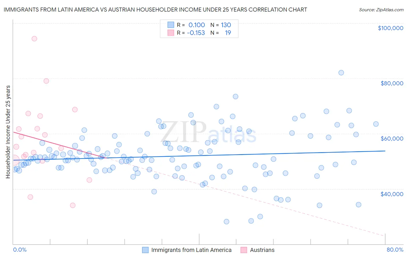 Immigrants from Latin America vs Austrian Householder Income Under 25 years