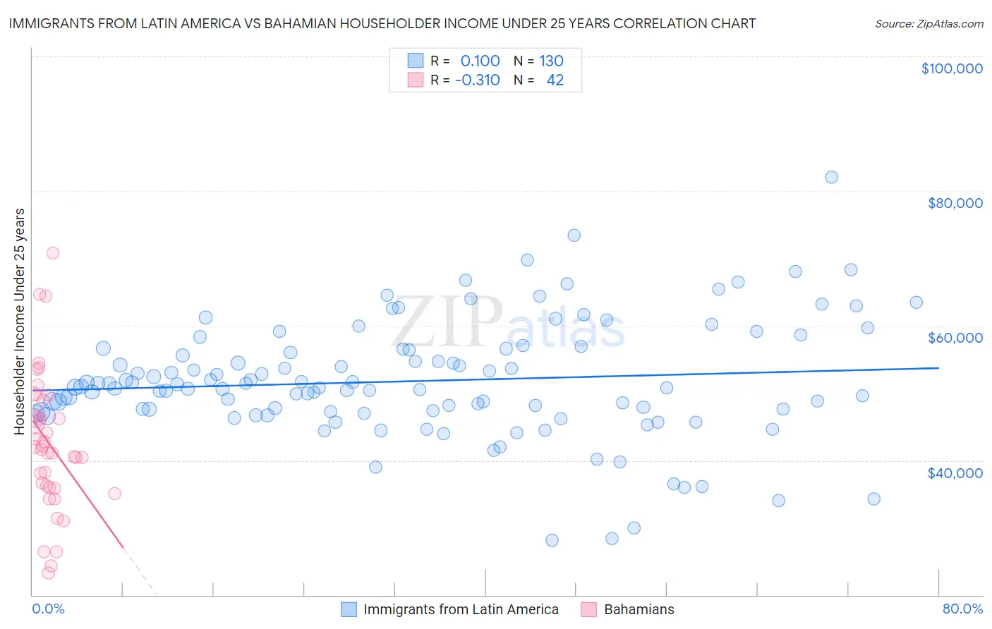 Immigrants from Latin America vs Bahamian Householder Income Under 25 years
