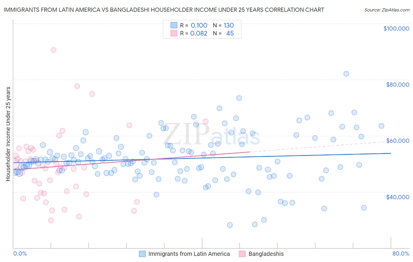 Immigrants from Latin America vs Bangladeshi Householder Income Under 25 years