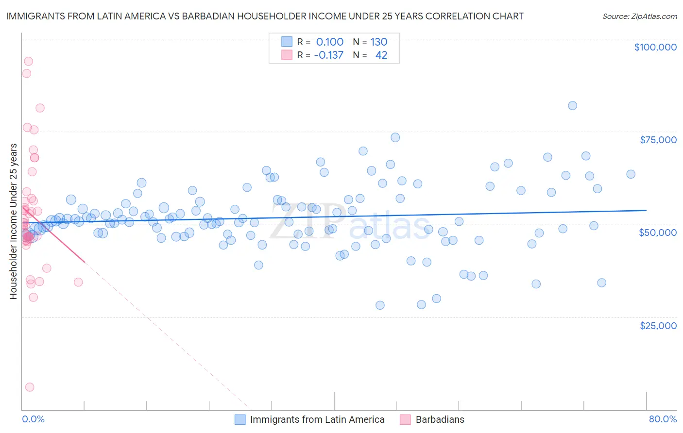 Immigrants from Latin America vs Barbadian Householder Income Under 25 years