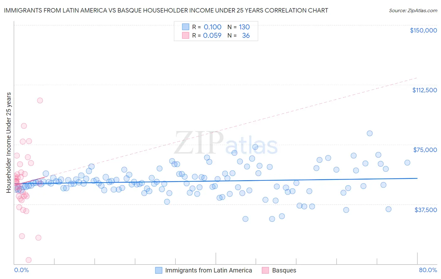 Immigrants from Latin America vs Basque Householder Income Under 25 years