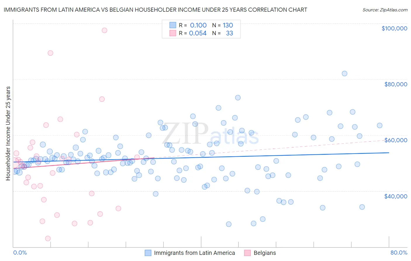 Immigrants from Latin America vs Belgian Householder Income Under 25 years