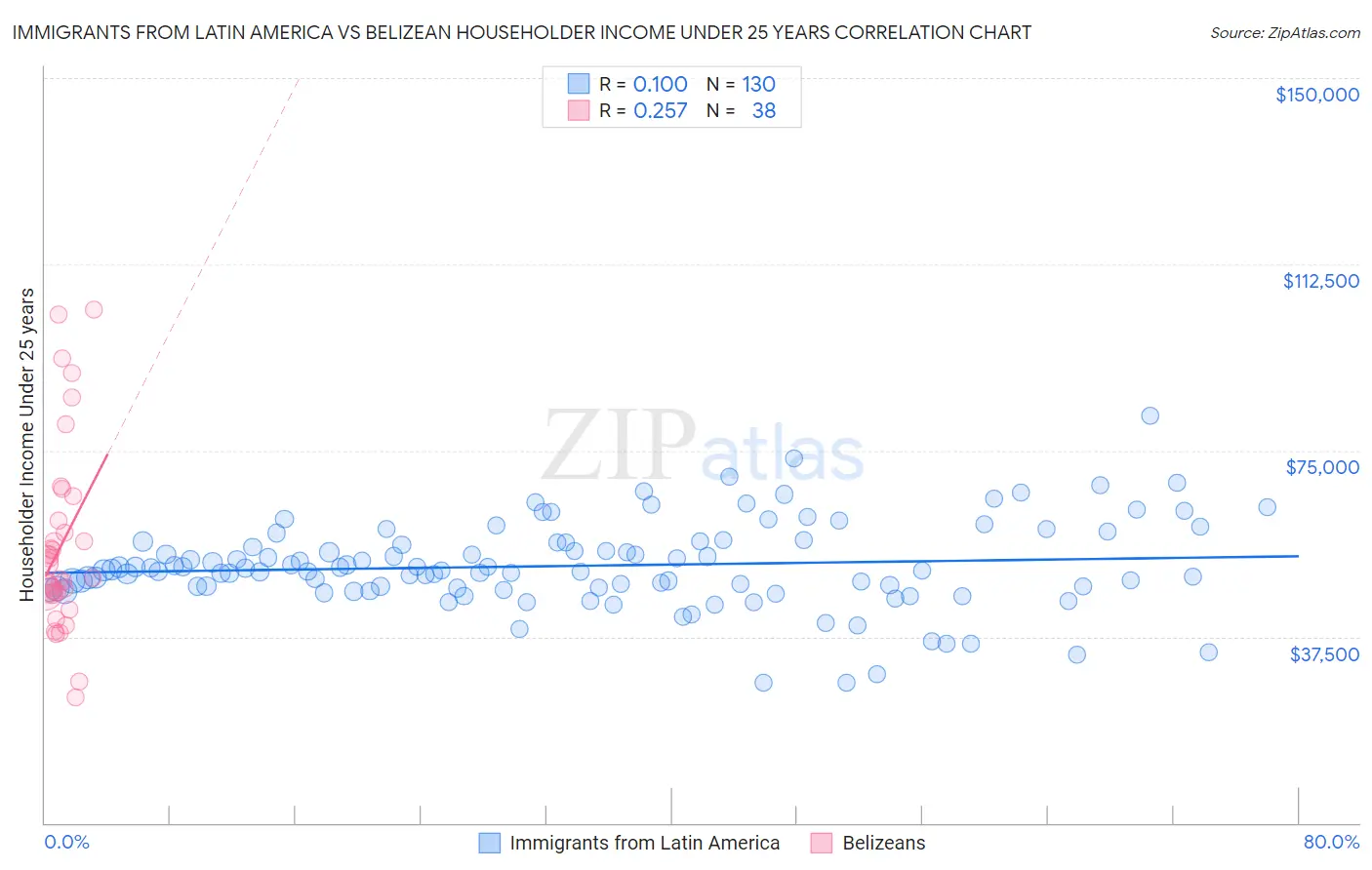 Immigrants from Latin America vs Belizean Householder Income Under 25 years