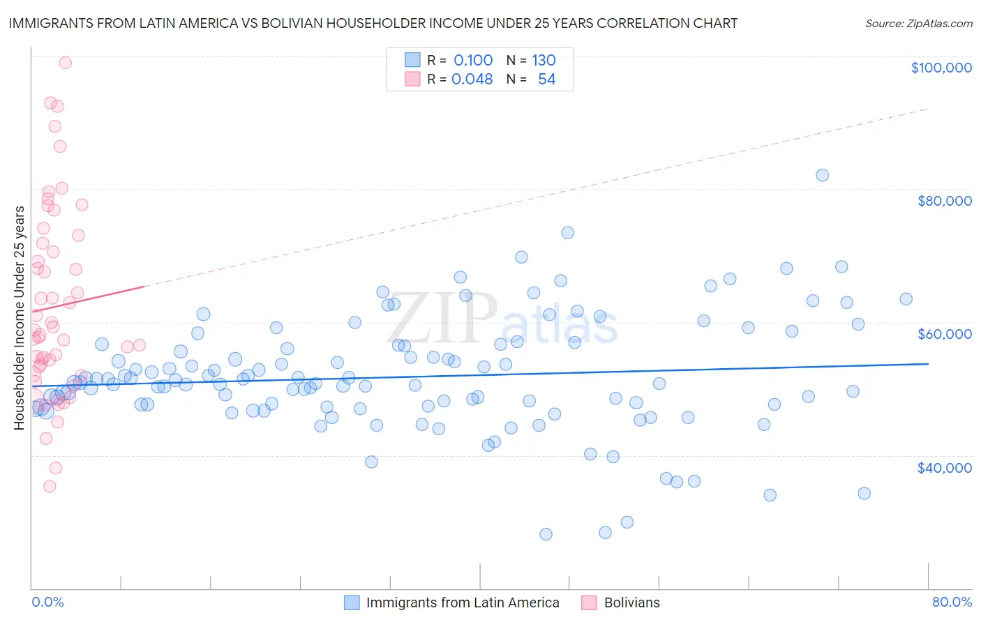 Immigrants from Latin America vs Bolivian Householder Income Under 25 years
