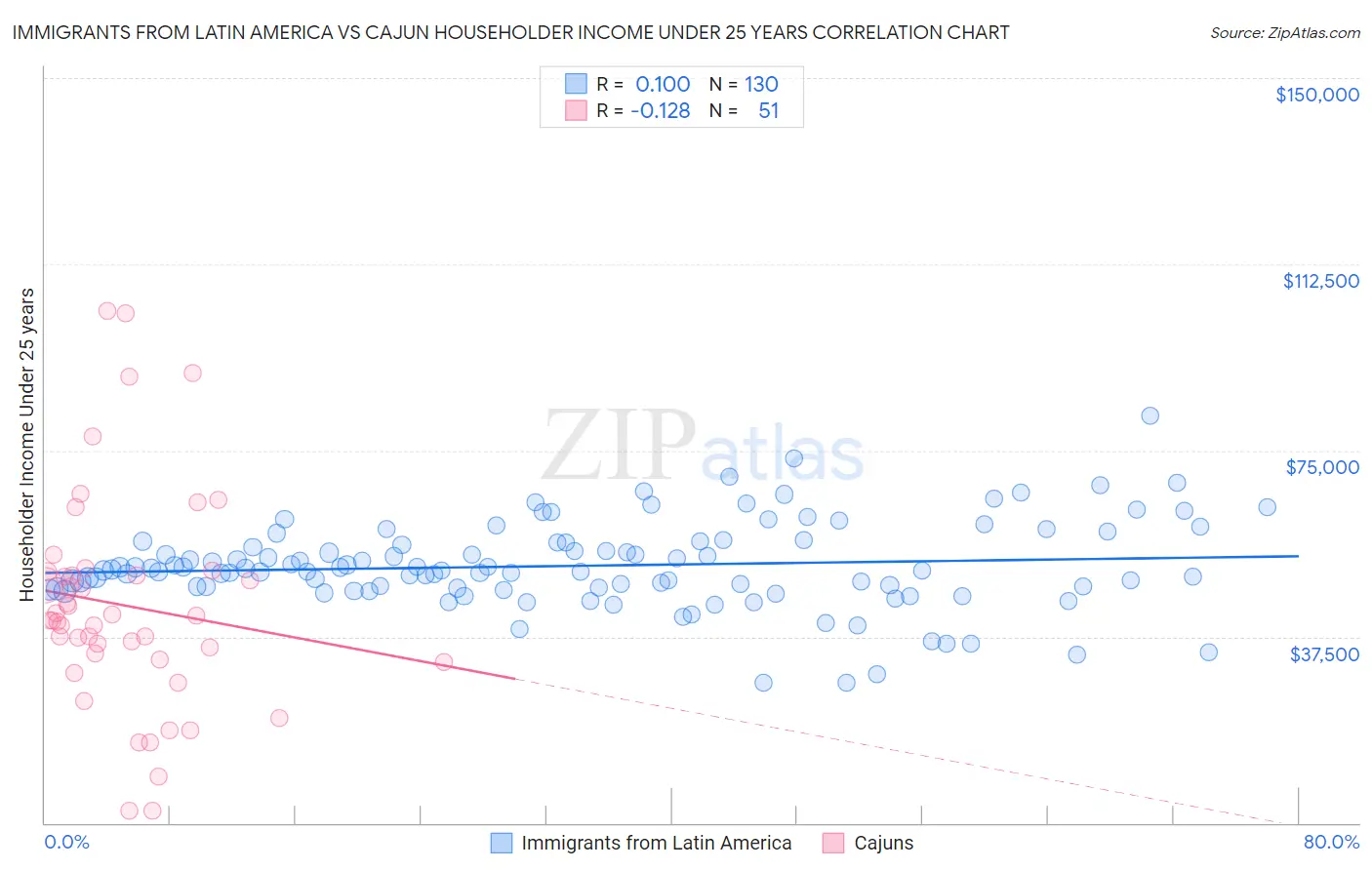 Immigrants from Latin America vs Cajun Householder Income Under 25 years