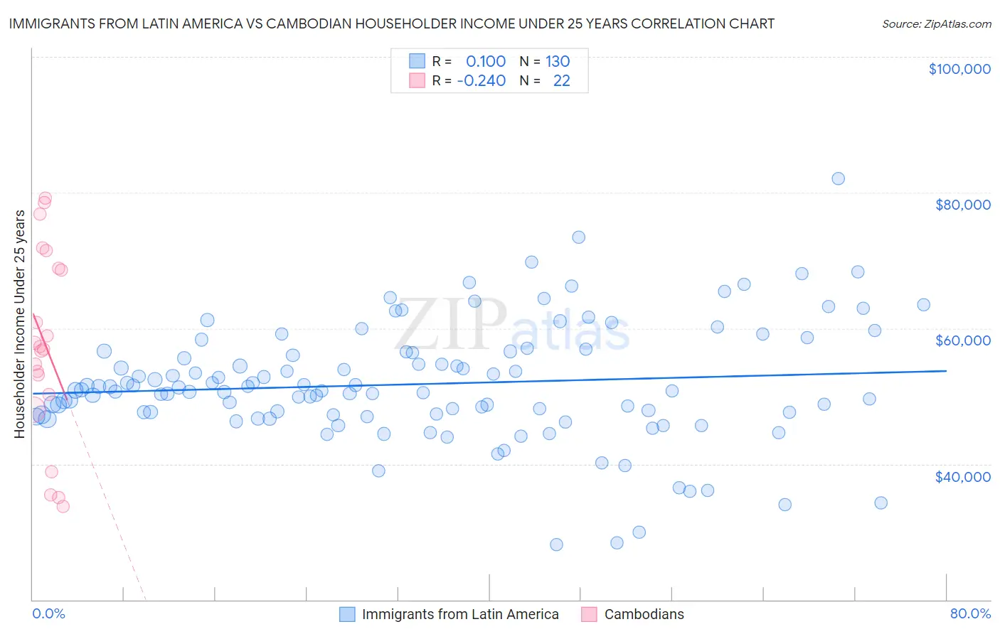 Immigrants from Latin America vs Cambodian Householder Income Under 25 years