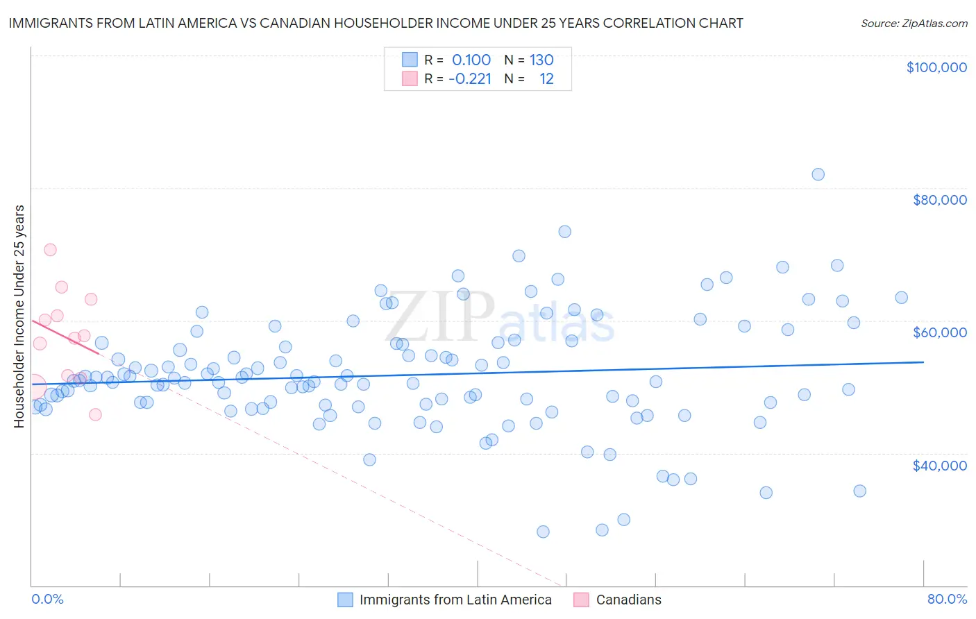 Immigrants from Latin America vs Canadian Householder Income Under 25 years