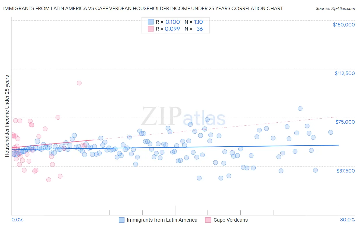 Immigrants from Latin America vs Cape Verdean Householder Income Under 25 years