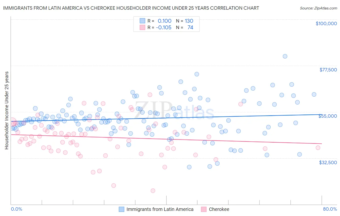 Immigrants from Latin America vs Cherokee Householder Income Under 25 years