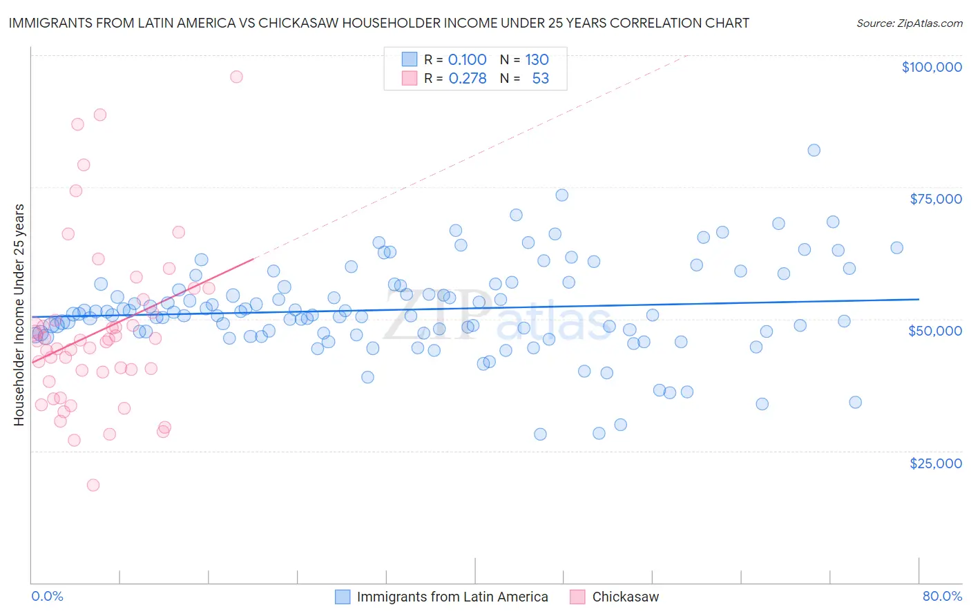 Immigrants from Latin America vs Chickasaw Householder Income Under 25 years