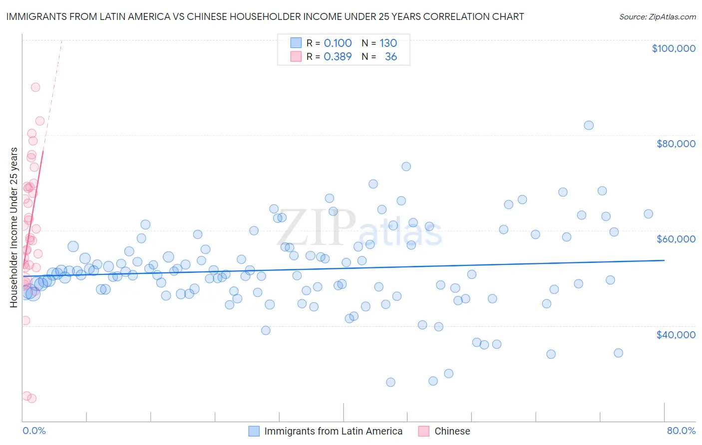 Immigrants from Latin America vs Chinese Householder Income Under 25 years