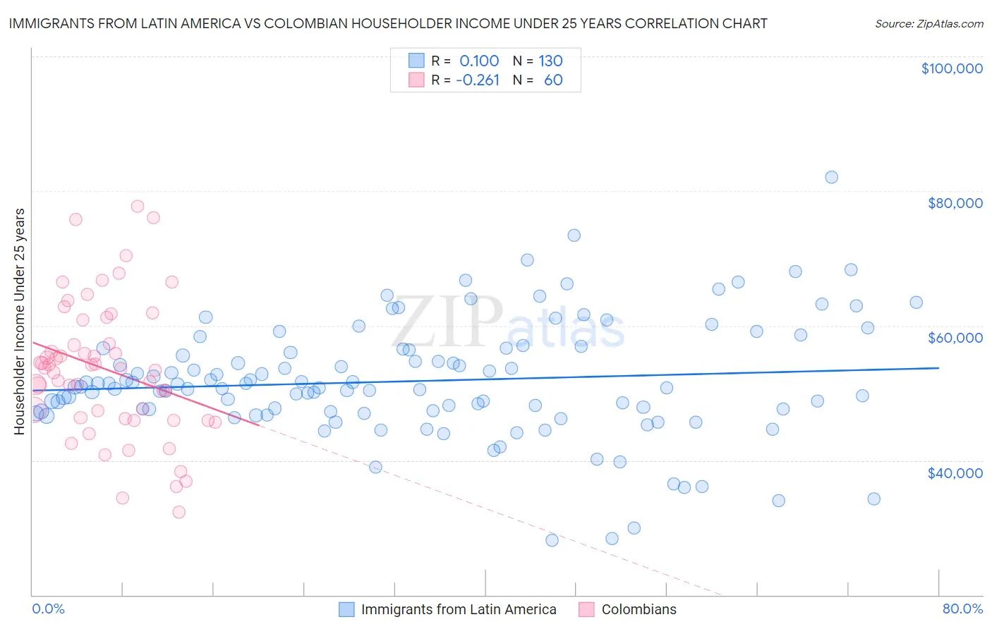 Immigrants from Latin America vs Colombian Householder Income Under 25 years