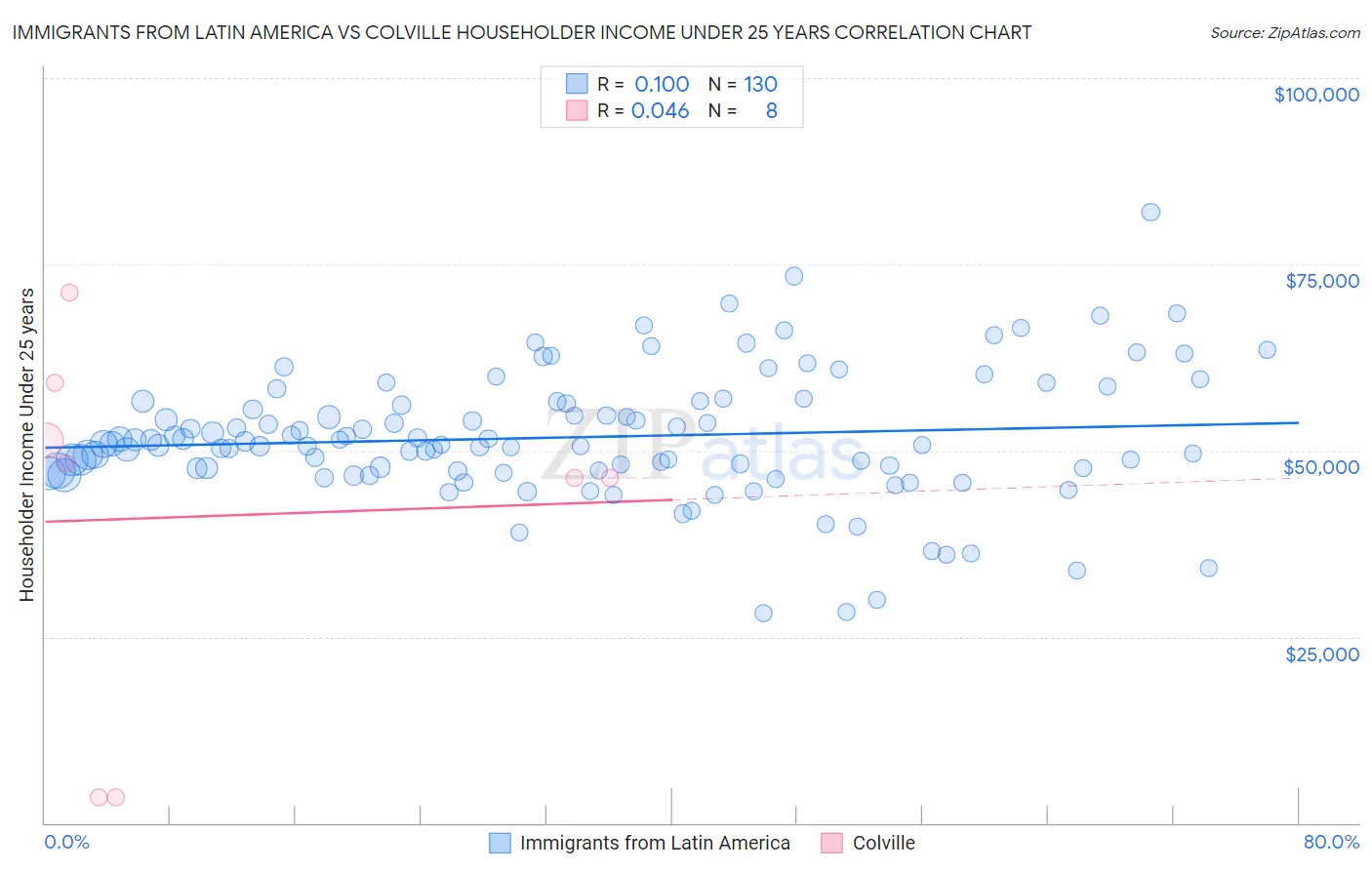 Immigrants from Latin America vs Colville Householder Income Under 25 years