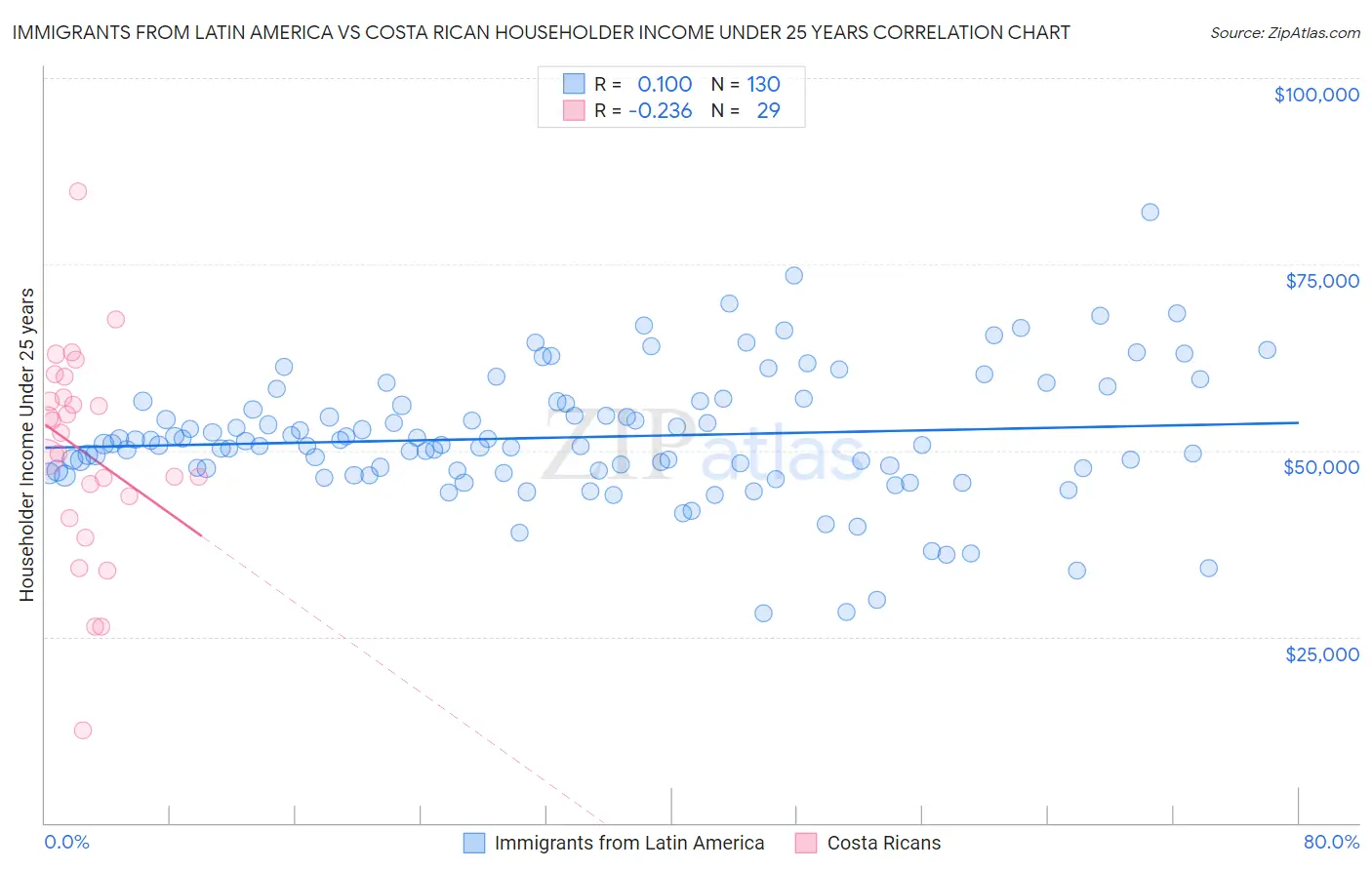 Immigrants from Latin America vs Costa Rican Householder Income Under 25 years