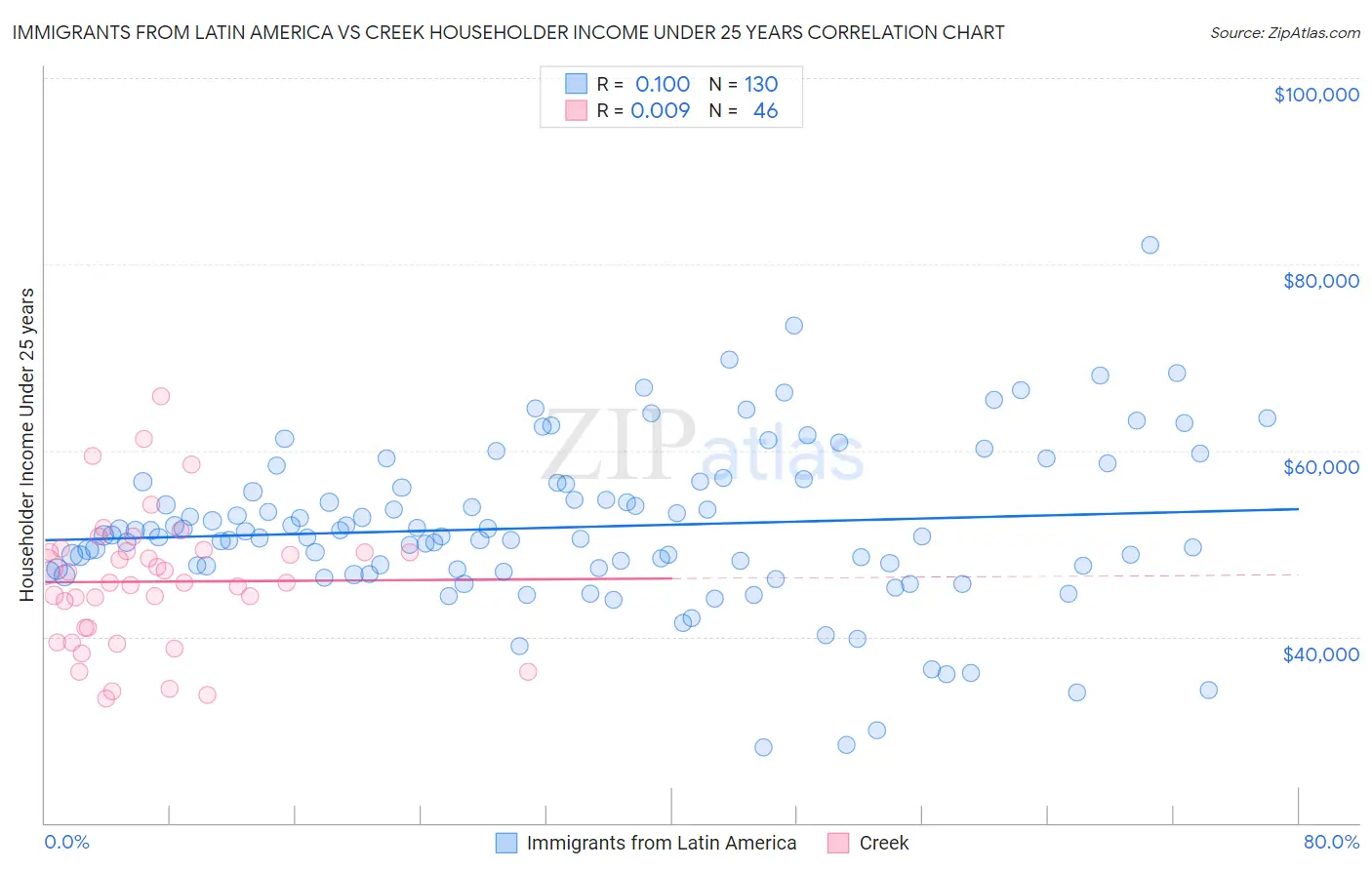 Immigrants from Latin America vs Creek Householder Income Under 25 years