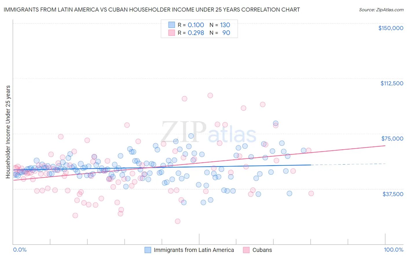 Immigrants from Latin America vs Cuban Householder Income Under 25 years