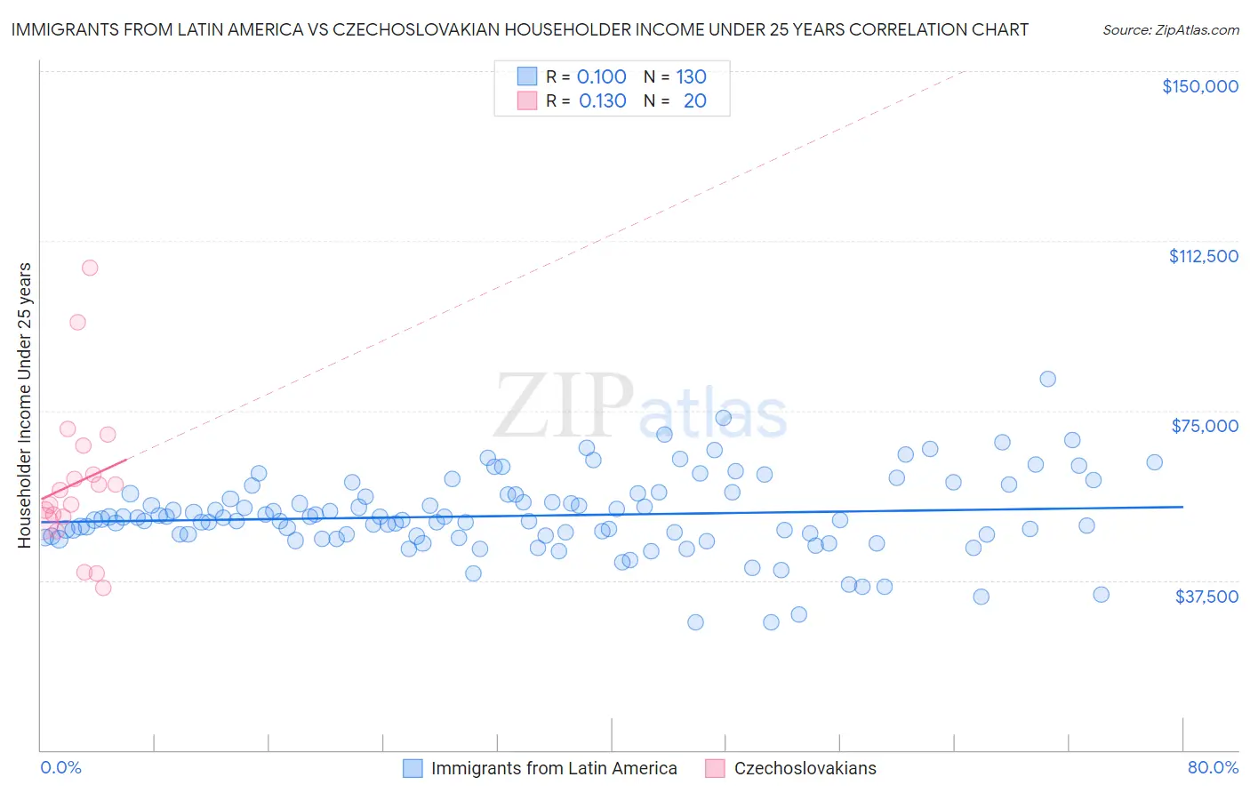 Immigrants from Latin America vs Czechoslovakian Householder Income Under 25 years