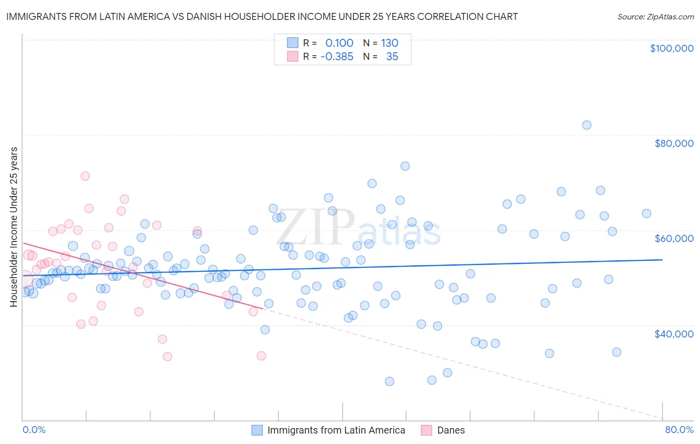 Immigrants from Latin America vs Danish Householder Income Under 25 years