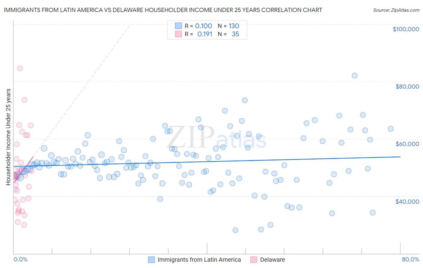 Immigrants from Latin America vs Delaware Householder Income Under 25 years