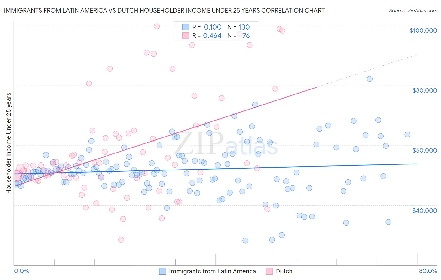 Immigrants from Latin America vs Dutch Householder Income Under 25 years