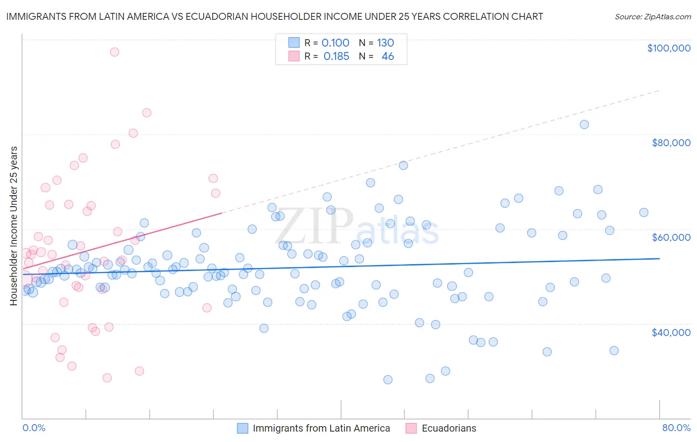 Immigrants from Latin America vs Ecuadorian Householder Income Under 25 years