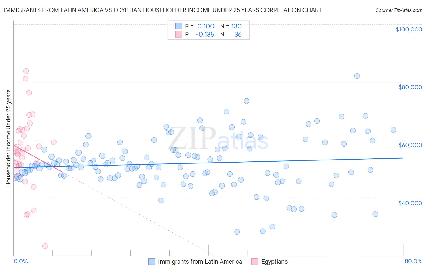 Immigrants from Latin America vs Egyptian Householder Income Under 25 years