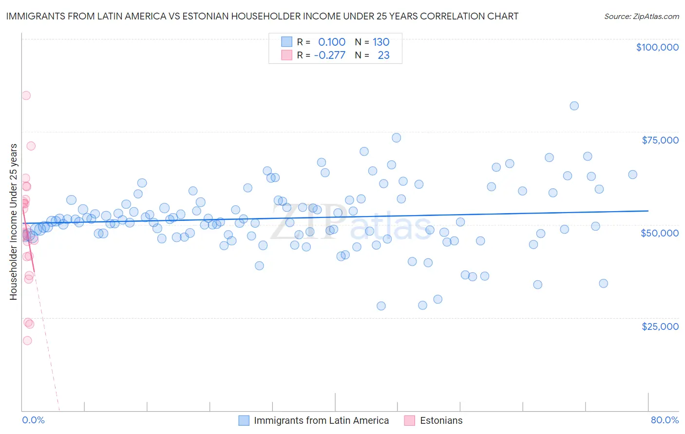 Immigrants from Latin America vs Estonian Householder Income Under 25 years
