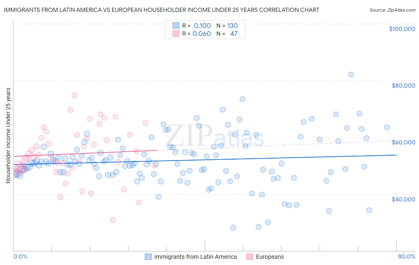 Immigrants from Latin America vs European Householder Income Under 25 years