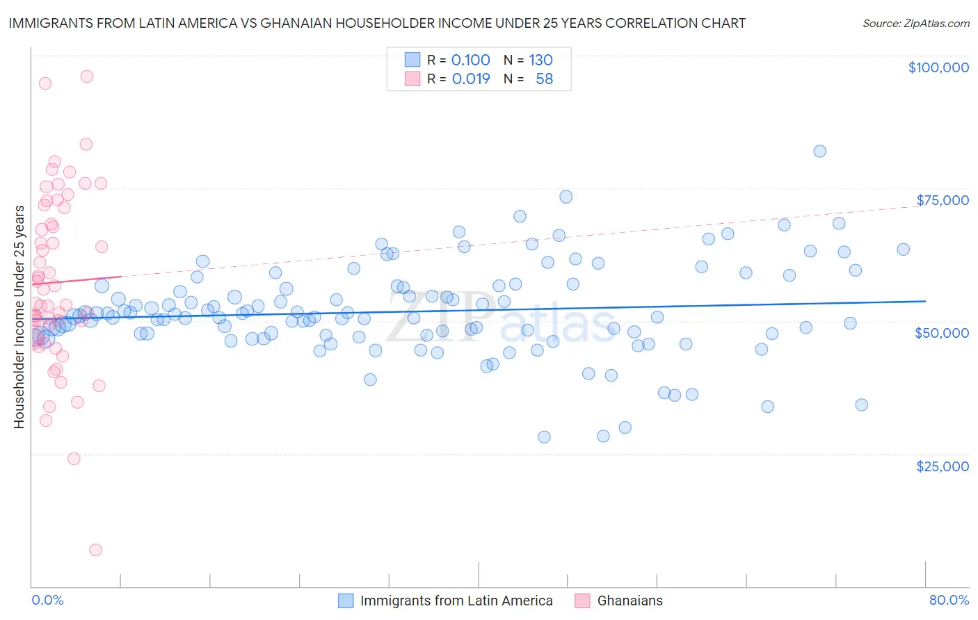 Immigrants from Latin America vs Ghanaian Householder Income Under 25 years