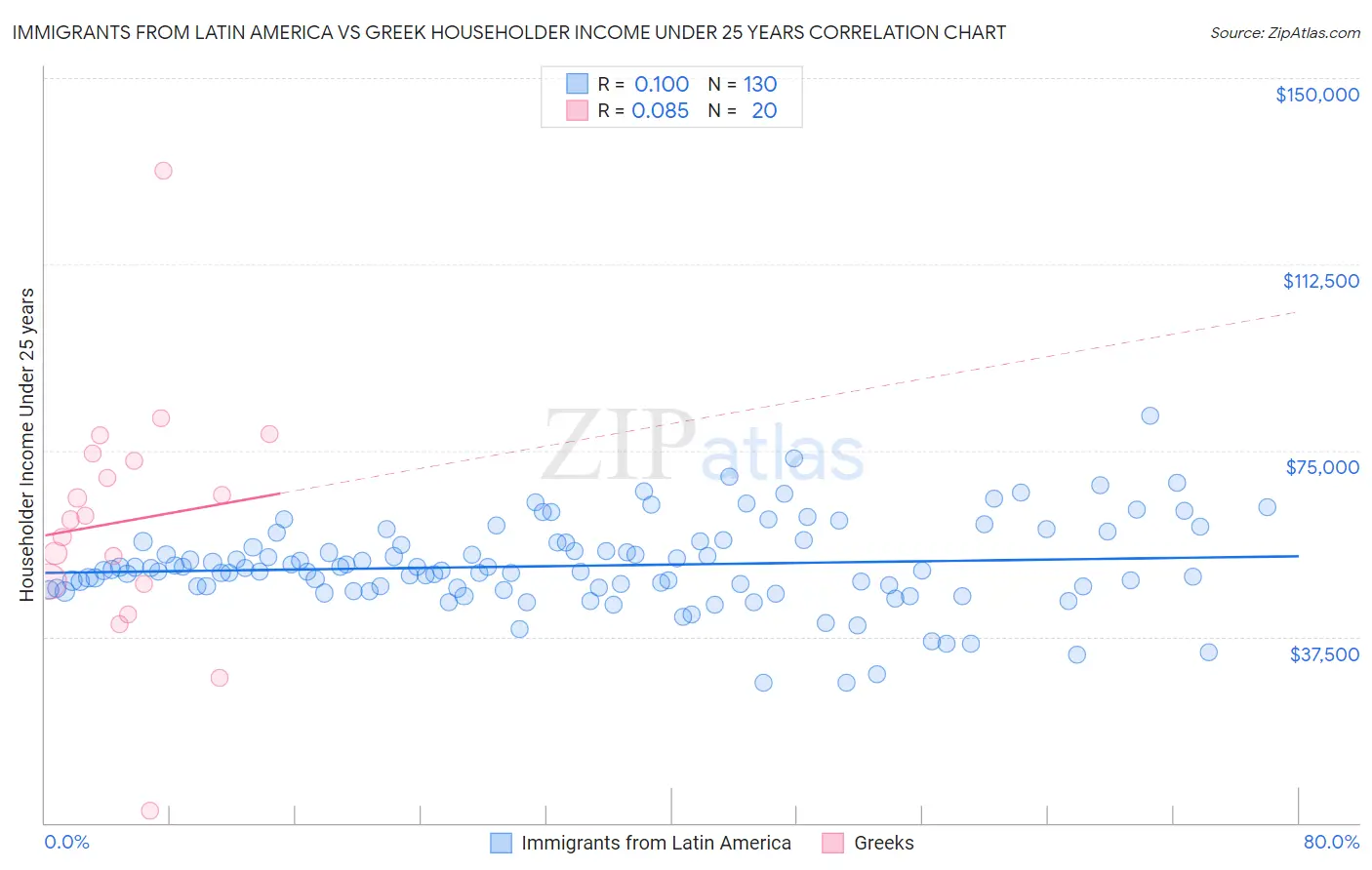 Immigrants from Latin America vs Greek Householder Income Under 25 years